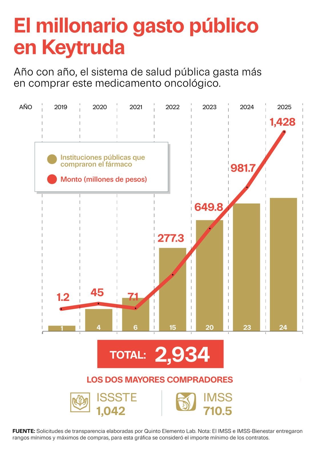 Keytruda: el medicamento estrella contra el cáncer, en el que México gasta millones para cubrir a pocos