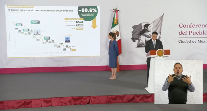 La Mañanera de Sheinbaum | Presumen reducción del 49% en homicidios dolosos en México