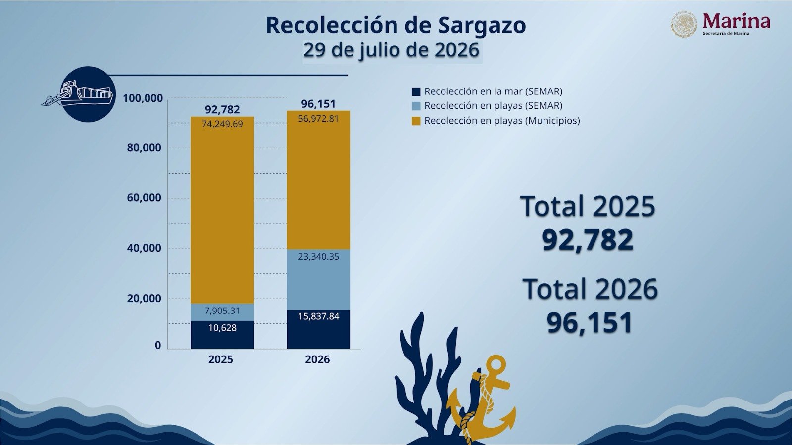 SEMAR impulsa estrategia integral contra el sargazo en el Caribe mexicano con inversión de 2 mil mdp – Foto 5