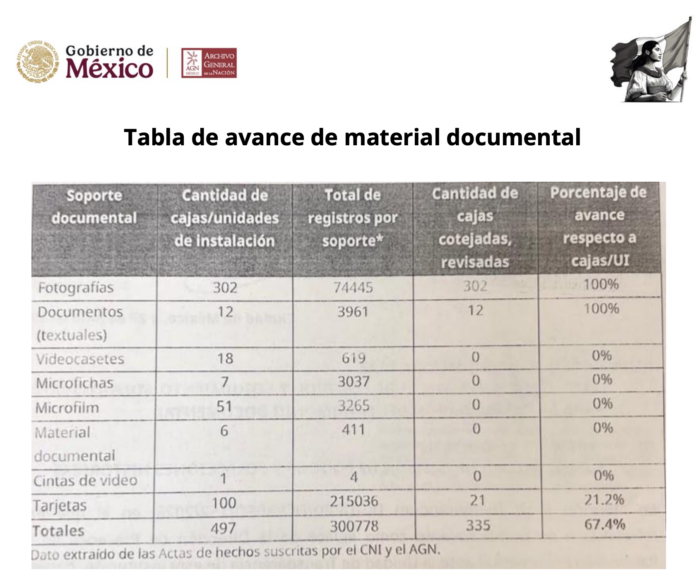 A casi 2 años, AGN aún no difunde documentos transferidos por el CNI