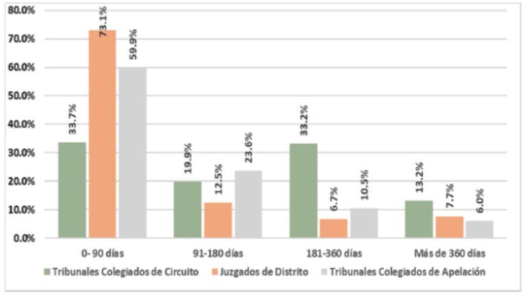 Detecta Poder Judicial rezago en 210 mil expedientes