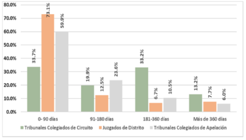 Detecta Poder Judicial rezago en 210 mil expedientes