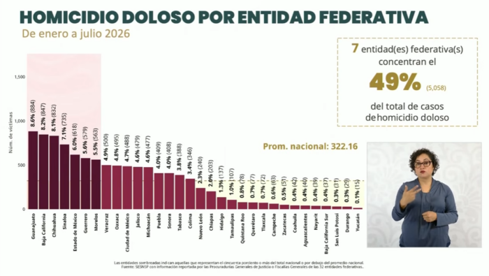 Homicidios dolosos bajan 51% en 22 meses, reporta Sheinbaum