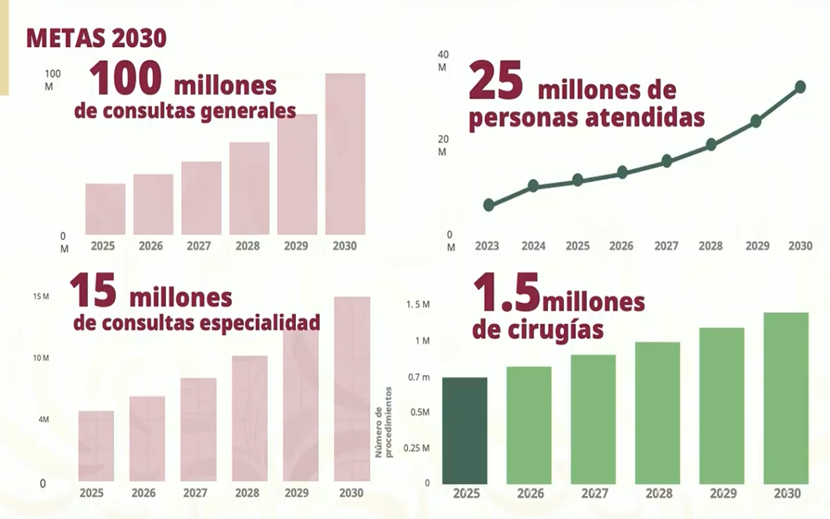 Sector público supera los 100 millones de consultas médicas en 2026