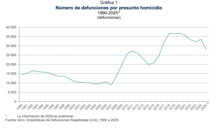 Tasa de homicidios de México cae a 21