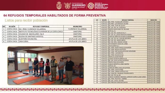 Huracán Polo obliga a Guerrero a abrir 64 refugios temporales
