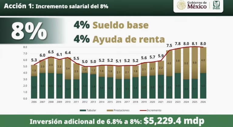IMSS tendrá 120 días para aplicar 12 acciones de mejora: Sheinbaum