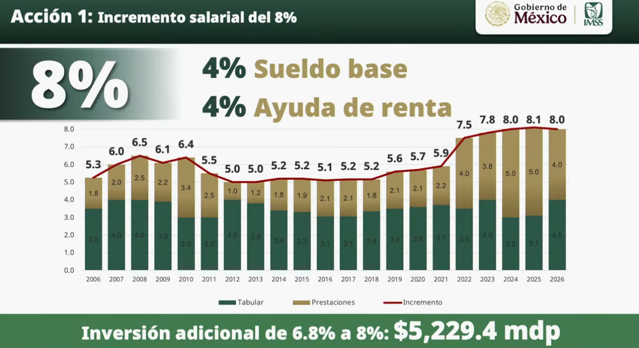 IMSS tendrá 120 días para aplicar 12 acciones de mejora: Sheinbaum